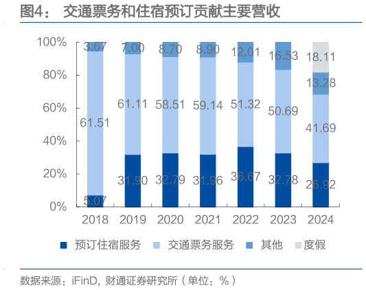 我想了解一下交通票务和住宿预订贡献主要营收