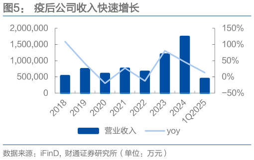 我想了解一下疫后公司收入快速增长
