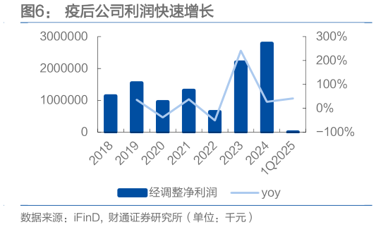 如何了解疫后公司利润快速增长