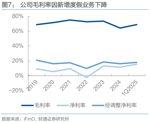 如何了解公司毛利率因新增度假业务下降