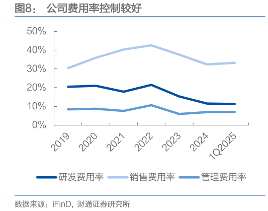 谁能回答公司费用率控制较好