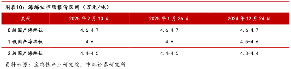 咨询下各位海绵钛市场报价区间（万元吨）?