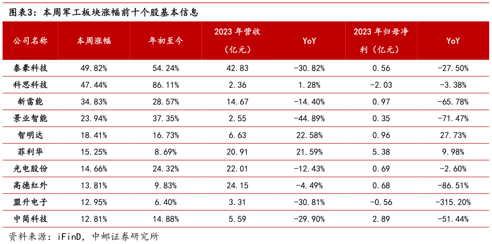 想问下各位网友本周军工板块涨幅前十个股基本信息?