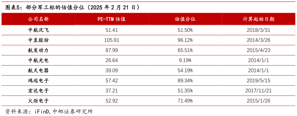 怎样理解部分军工标的估值分位（2025 年 2 月 21 日）?