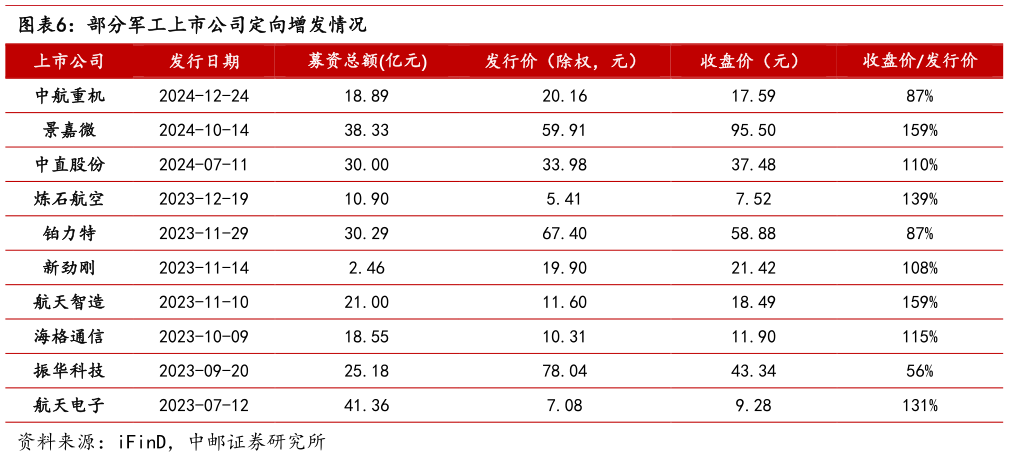 谁知道部分军工上市公司定向增发情况?