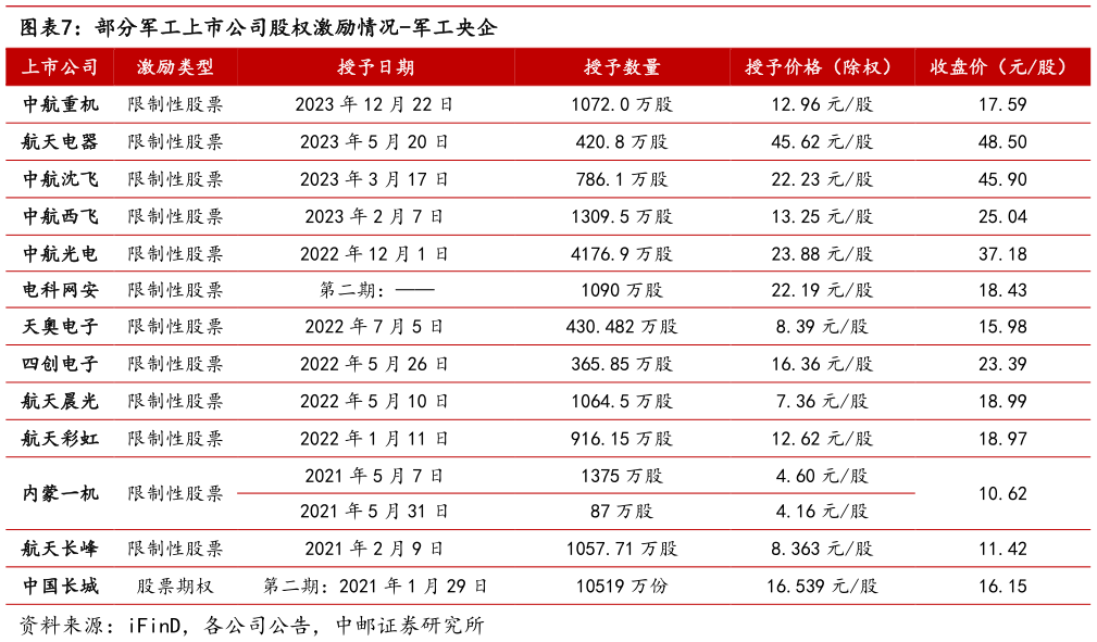 如何了解部分军工上市公司股权激励情况-军工央企?