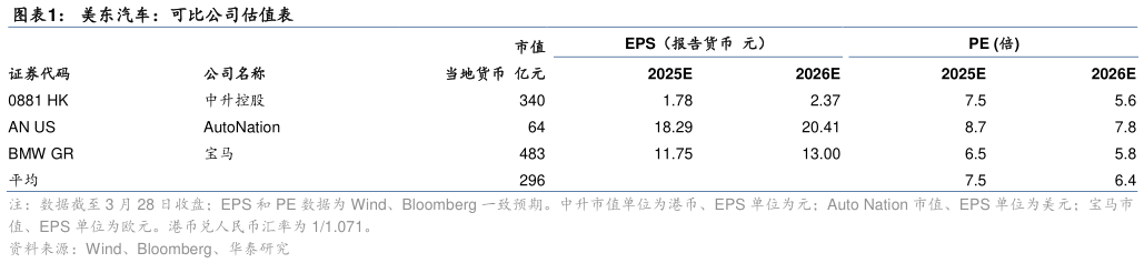 请问一下美东汽车：可比公司估值表
