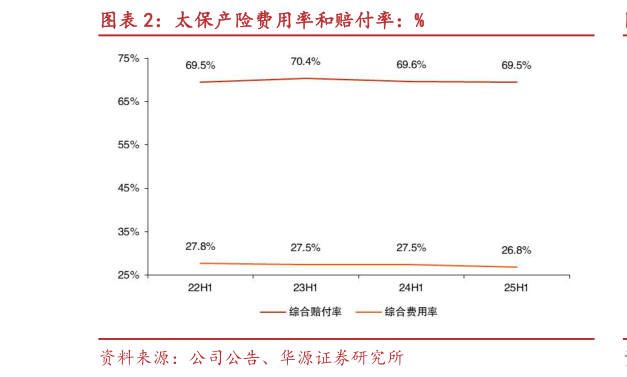 请问一下太保产险费用率和赔付率：%