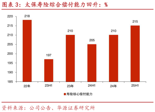 如何才能太保寿险综合偿付能力回升：%