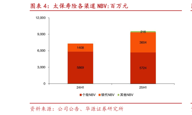 各位网友请教一下太保寿险各渠道 NBV:百万元