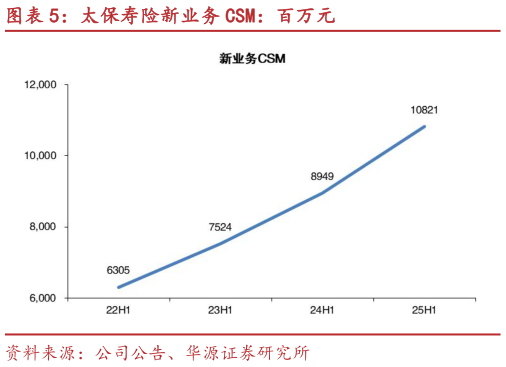 如何才能太保寿险新业务 CSM：百万元