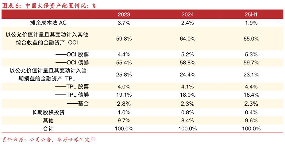 怎样理解中国太保资产配置情况：%
