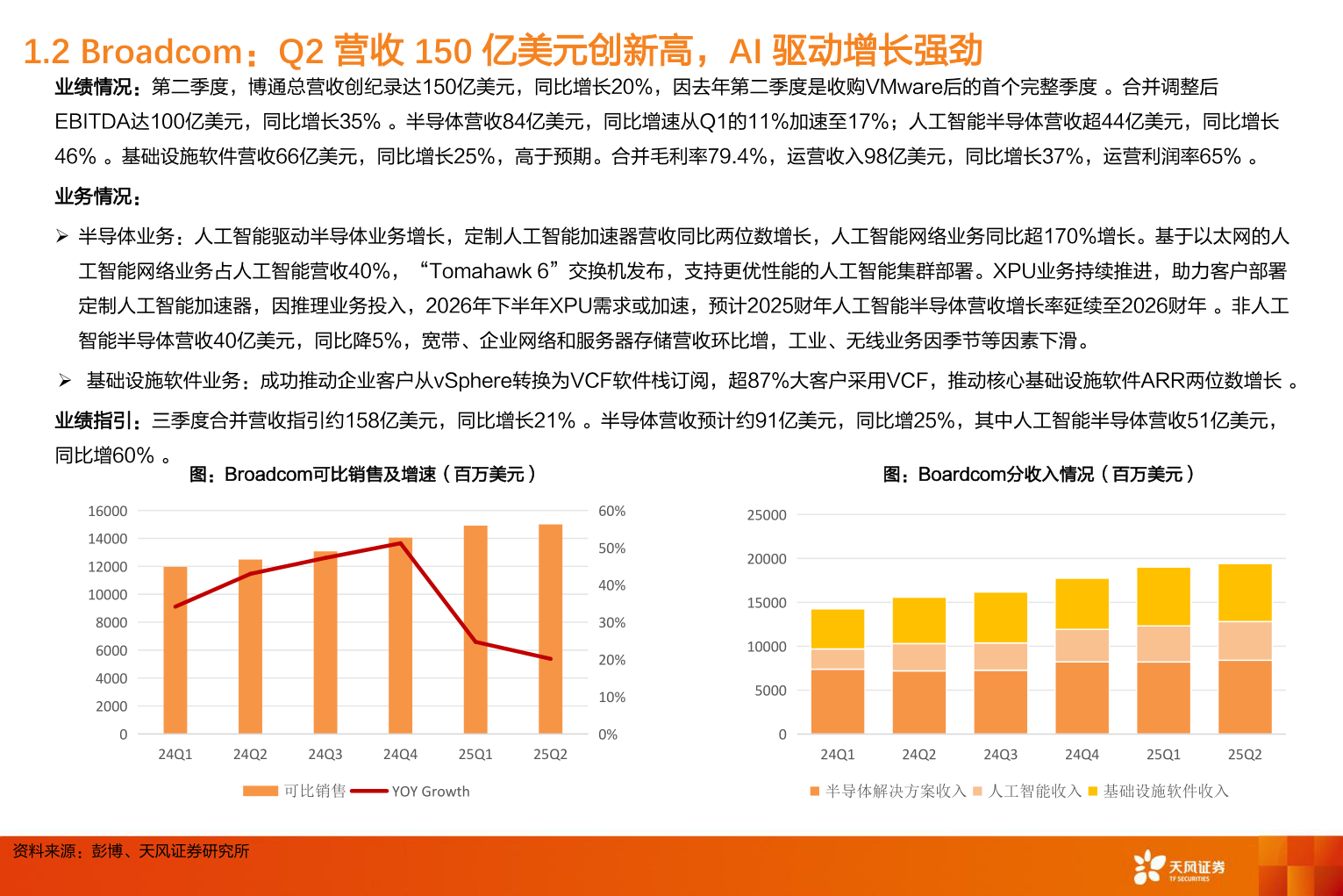 请问一下1.2 Broadcom：Q2 营收 150 亿美元创新高，AI 驱动增长强劲