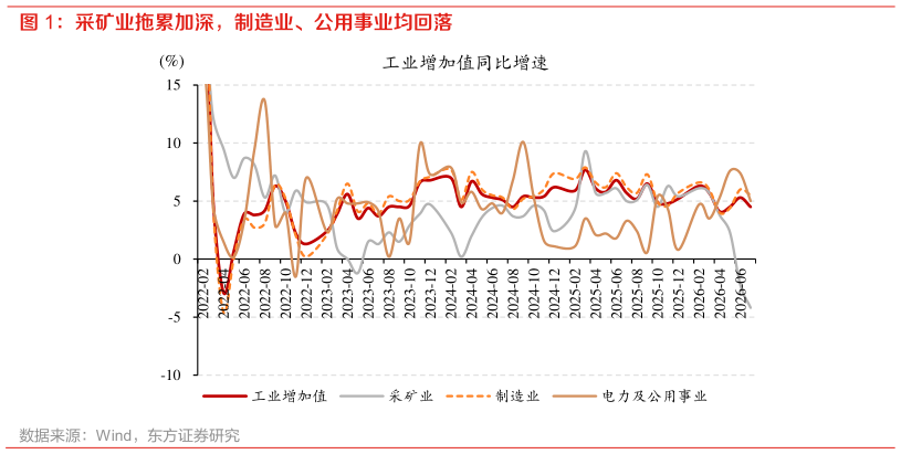谁能回答采矿业拖累加深，制造业、公用事业均回落