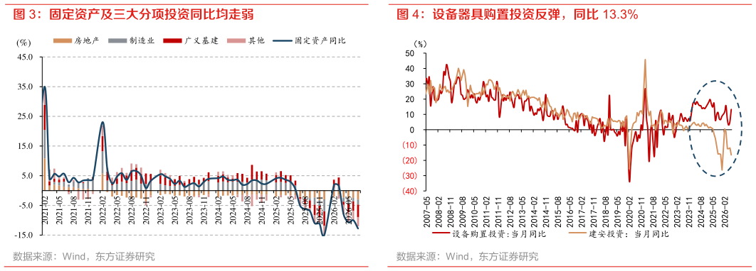 各位网友请教一下设备器具购置投资反弹，同比 13.3%