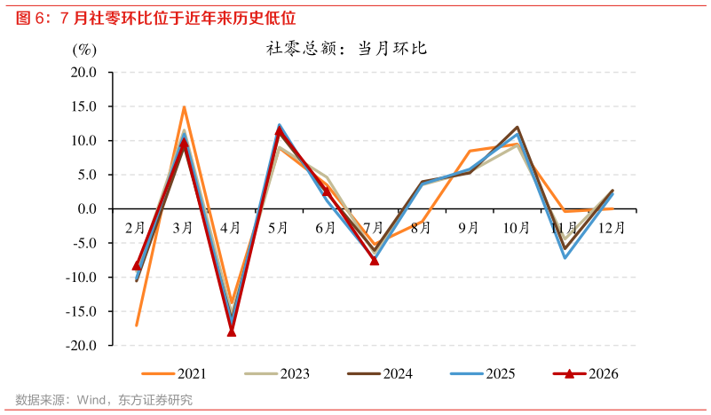 你知道7 月社零环比位于近年来历史低位