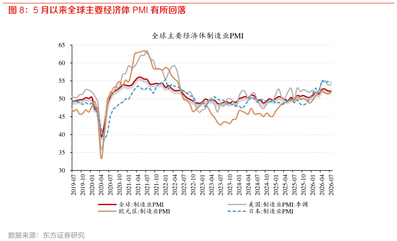 如何解释5 月以来全球主要经济体 PMI 有所回落