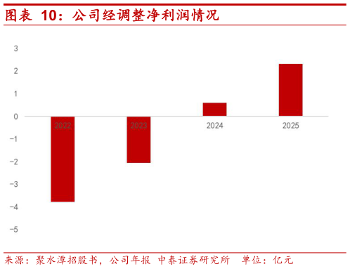 如何看待公司经调整净利润情况