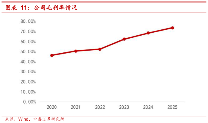 请问一下公司毛利率情况