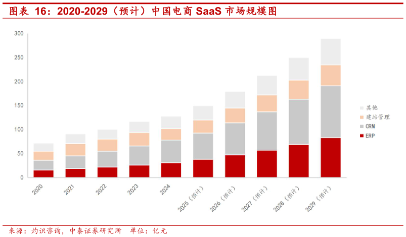 想问下各位网友2020-2029（预计）中国电商 SaaS 市场规模图