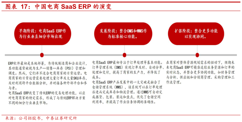 一起讨论下中国电商 SaaS ERP 的演变