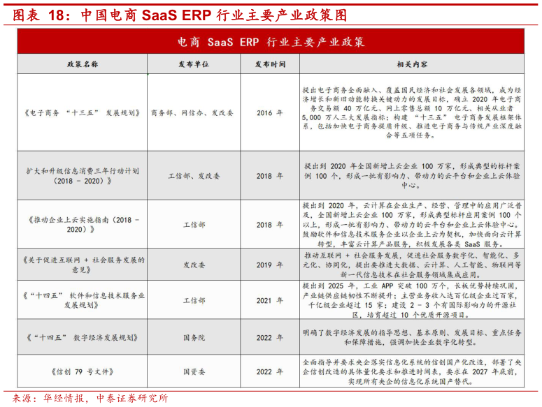 如何看待中国电商 SaaS ERP 行业主要产业政策图