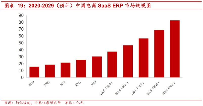 你知道2020-2029（预计）中国电商 SaaS ERP 市场规模图