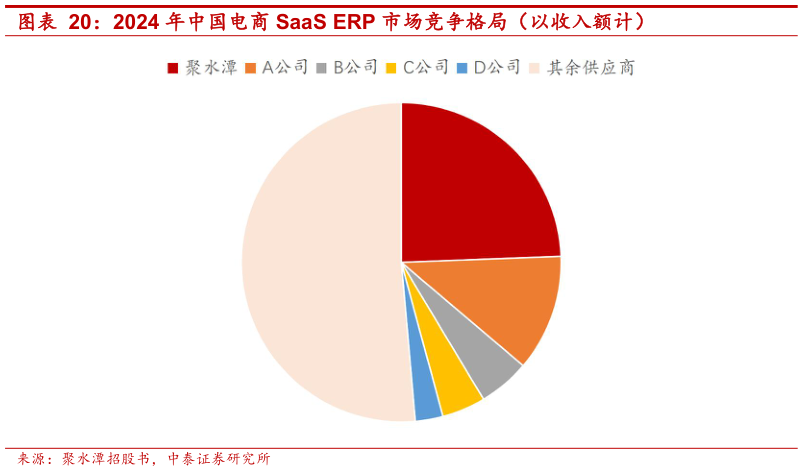 如何才能2024 年中国电商 SaaS ERP 市场竞争格局（以收入额计）