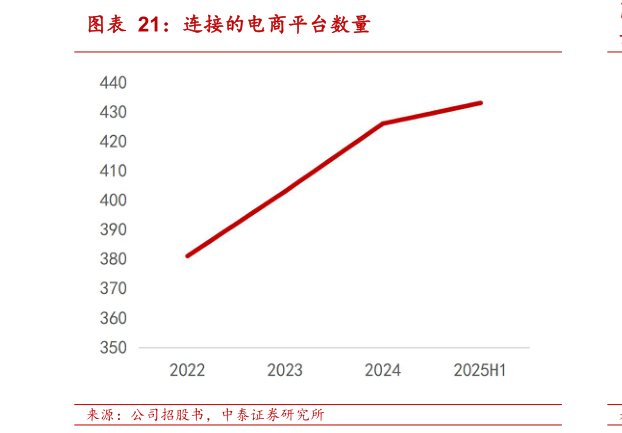请问一下连接的电商平台数量