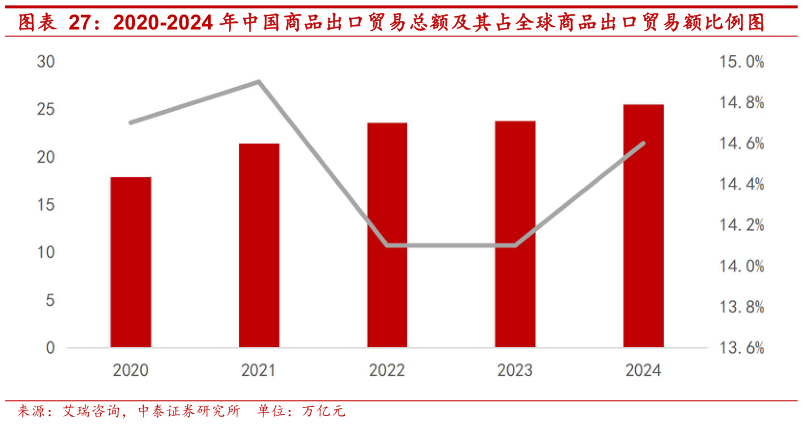 我想了解一下2020-2024 年中国商品出口贸易总额及其占全球商品出口贸易额比例图