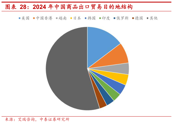 谁能回答2024 年中国商品出口贸易目的地结构