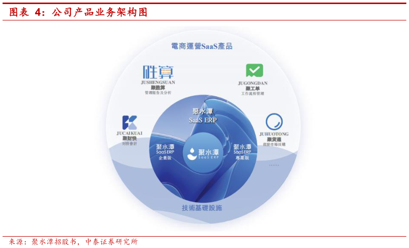 各位网友请教一下公司产品业务架构图