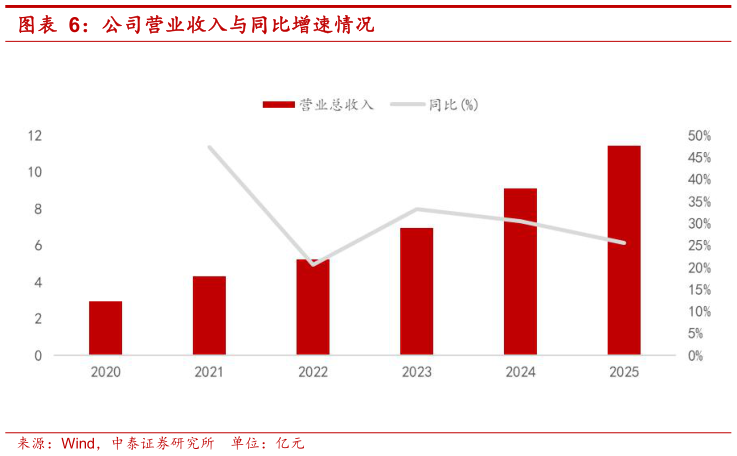 如何了解公司营业收入与同比增速情况