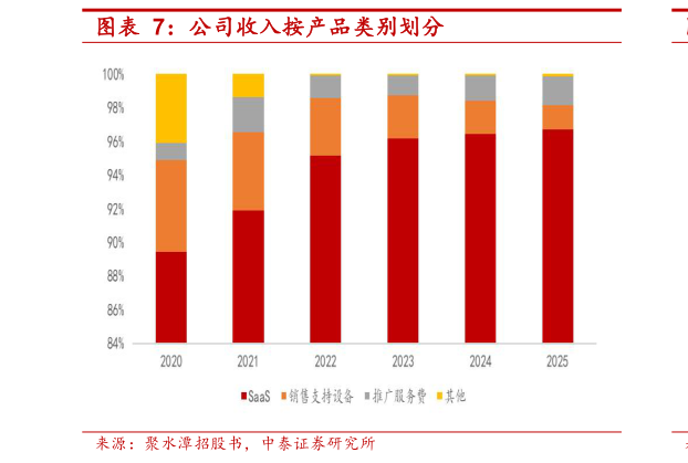 想关注一下公司收入按产品类别划分