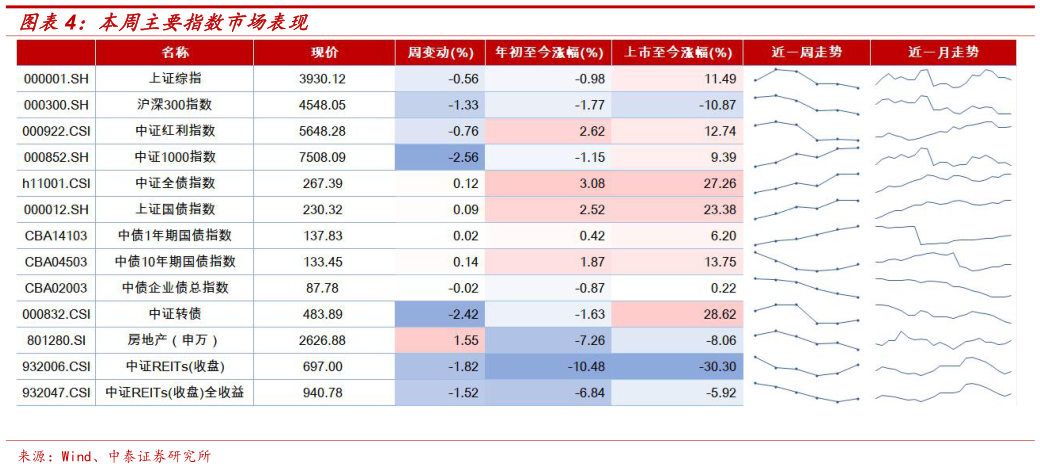 想问下各位网友本周主要指数市场表现