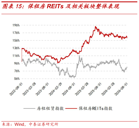 一起讨论下保租房REITs 及相关板块整体表现