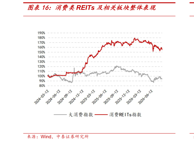 谁能回答消费类REITs 及相关板块整体表现