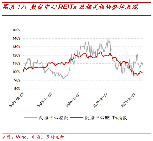 如何看待数据中心REITs 及相关板块整体表现