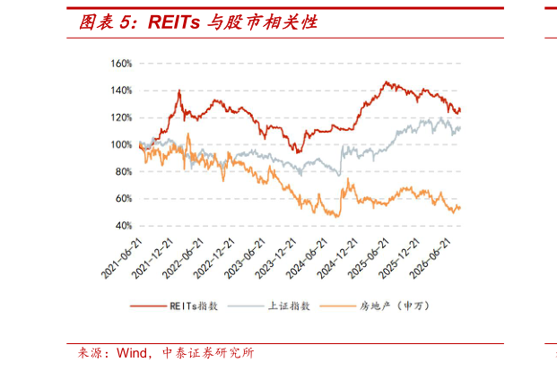 想问下各位网友REITs 与股市相关性