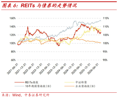 谁知道REITs 与债券的走势情况