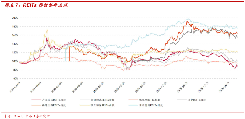 咨询大家REITs 指数整体表现