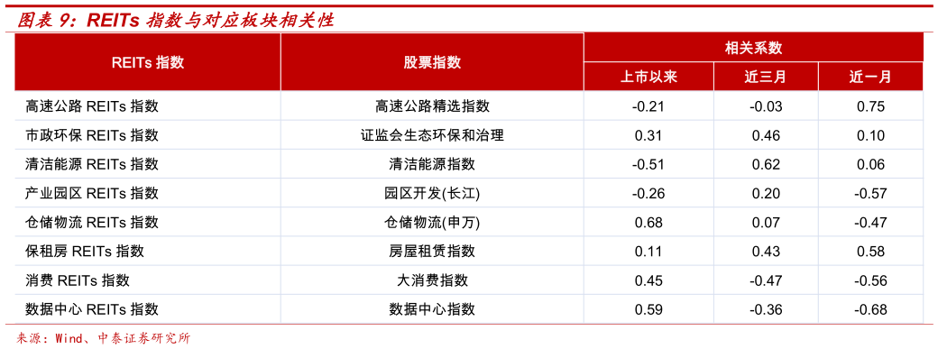请问一下REITs 指数与对应板块相关性