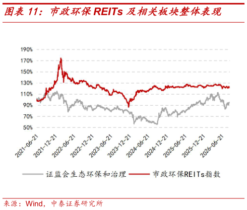 一起讨论下市政环保REITs 及相关板块整体表现