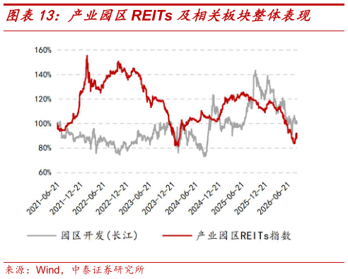 如何解释产业园区REITs 及相关板块整体表现