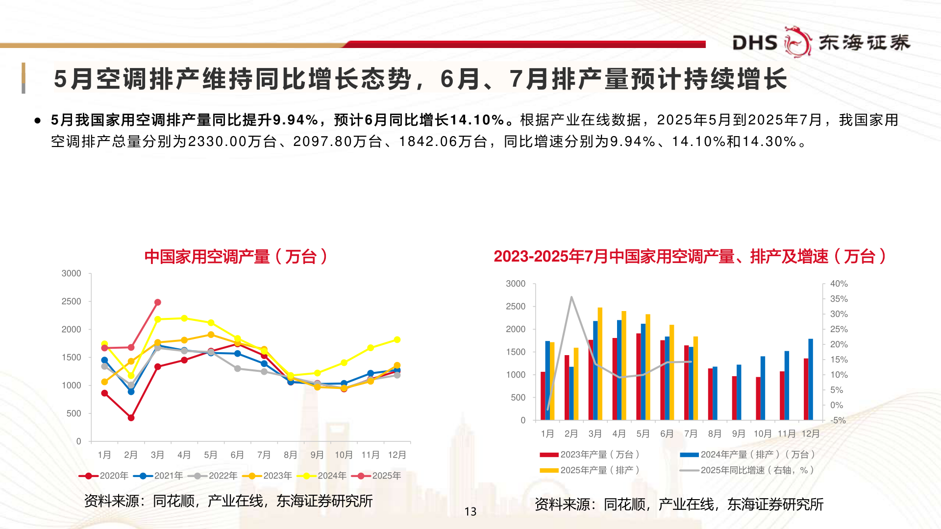 咨询大家5 月 空 调 排 产 维 持 同 比 增 长 态 势 , 6 月 、 7 月 排 产 量 预 计 持 续 增 长?