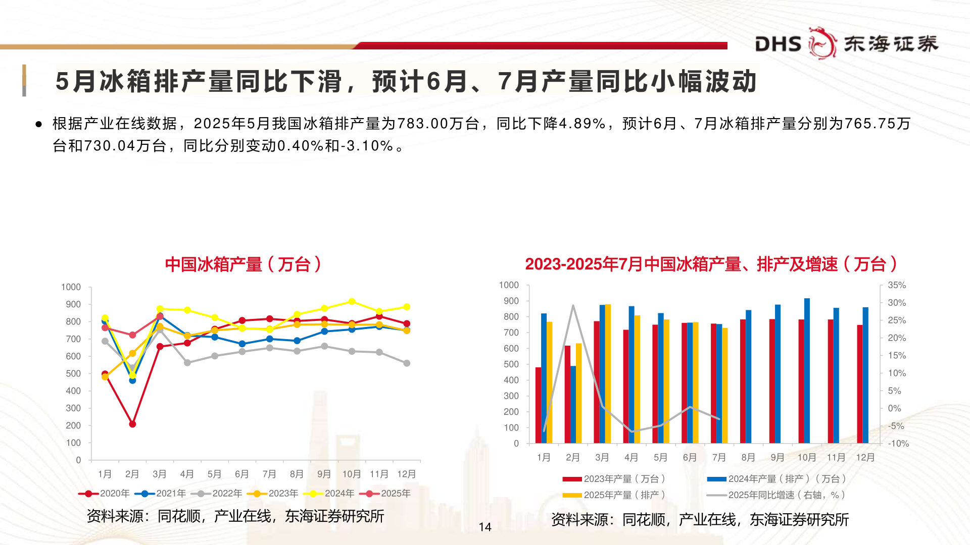 请问一下5 月 冰 箱 排 产 量 同 比 下 滑 , 预 计 6 月 、 7 月 产 量 同 比 小 幅 波 动?