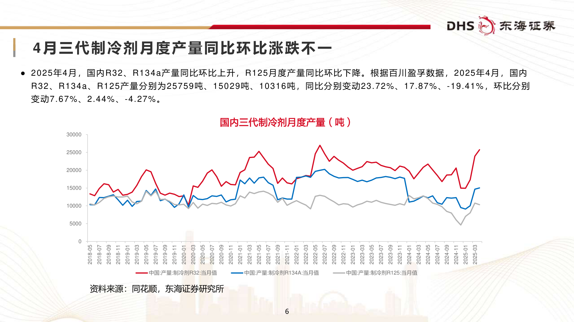 谁知道4 月 三 代 制 冷 剂 月 度 产 量 同 比 环 比 涨 跌 不 一?