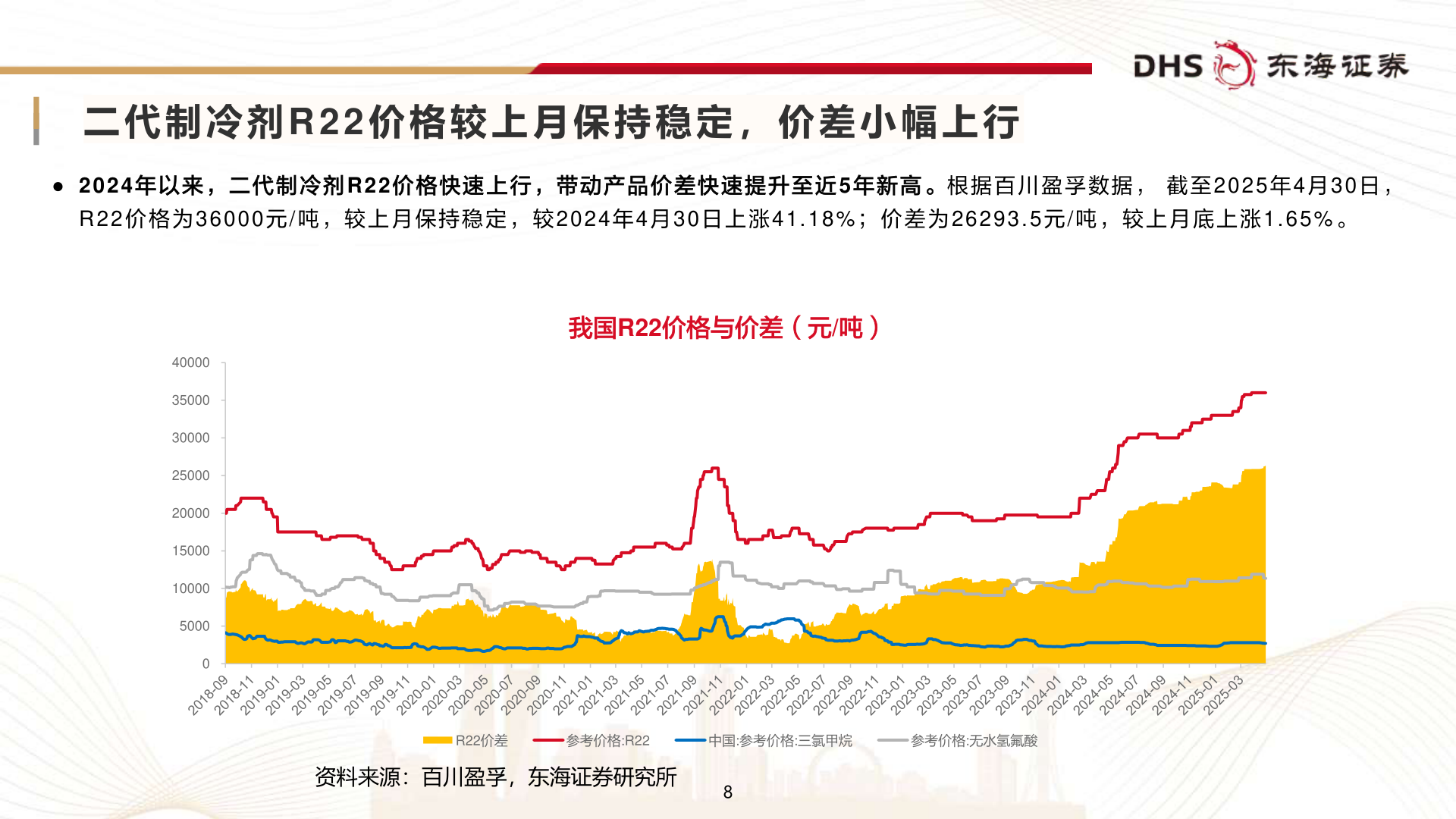 我想了解一下二 代 制 冷 剂 R 2 2 价 格 较 上 月 保 持 稳 定 , 价 差 小 幅 上 行?