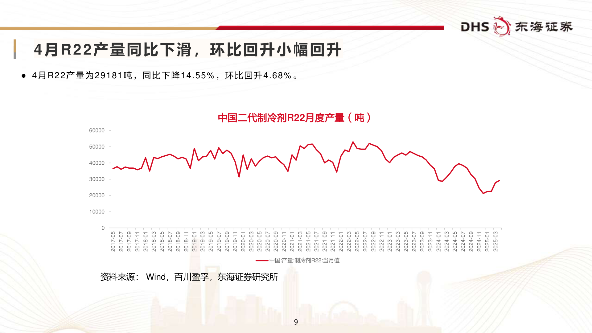 咨询下各位4 月 R 2 2 产 量 同 比 下 滑 , 环 比 回 升 小 幅 回 升?