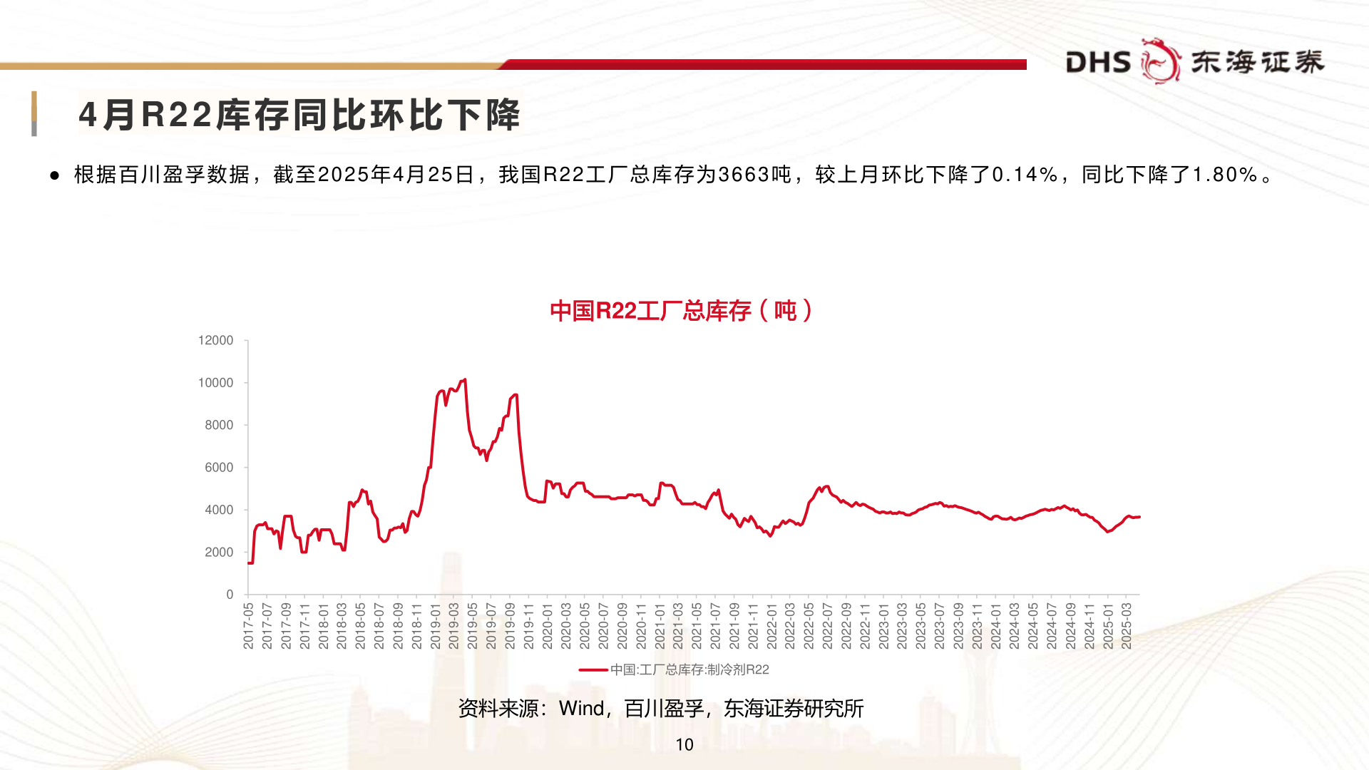 如何看待4 月 R 2 2 库 存 同 比 环 比 下 降?
